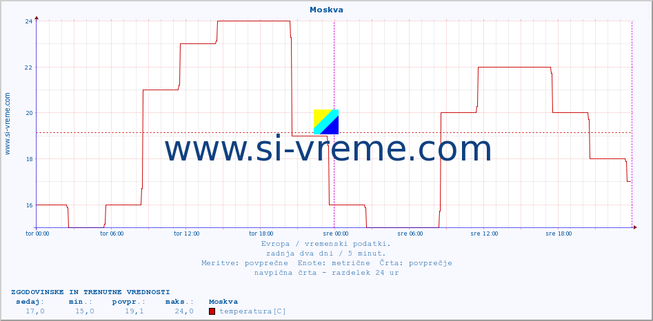 POVPREČJE :: Moskva :: temperatura | vlaga | hitrost vetra | sunki vetra | tlak | padavine | sneg :: zadnja dva dni / 5 minut.