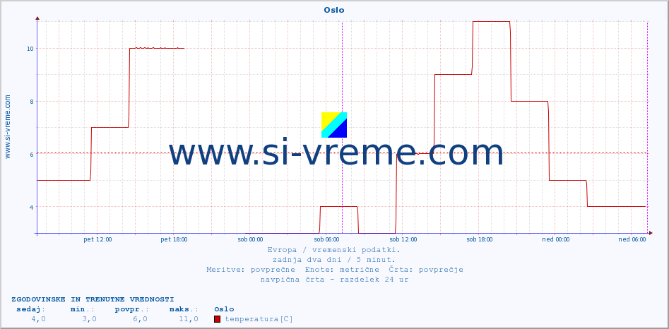 POVPREČJE :: Oslo :: temperatura | vlaga | hitrost vetra | sunki vetra | tlak | padavine | sneg :: zadnja dva dni / 5 minut.