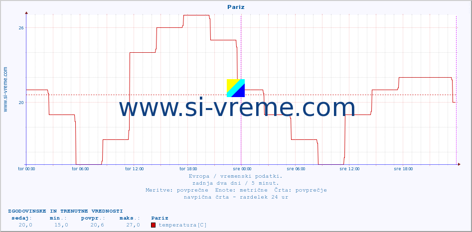 POVPREČJE :: Pariz :: temperatura | vlaga | hitrost vetra | sunki vetra | tlak | padavine | sneg :: zadnja dva dni / 5 minut.