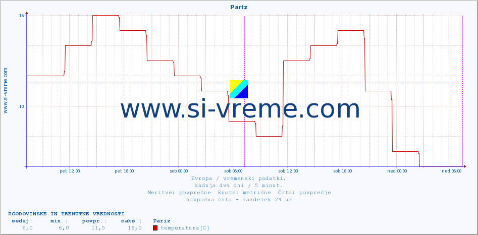 POVPREČJE :: Pariz :: temperatura | vlaga | hitrost vetra | sunki vetra | tlak | padavine | sneg :: zadnja dva dni / 5 minut.