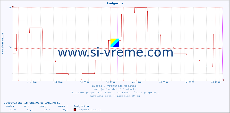 POVPREČJE :: Podgorica :: temperatura | vlaga | hitrost vetra | sunki vetra | tlak | padavine | sneg :: zadnja dva dni / 5 minut.