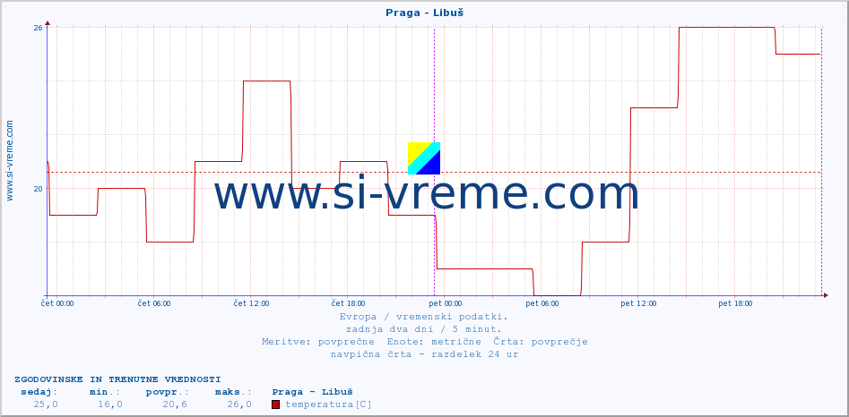 POVPREČJE :: Praga - Libuš :: temperatura | vlaga | hitrost vetra | sunki vetra | tlak | padavine | sneg :: zadnja dva dni / 5 minut.