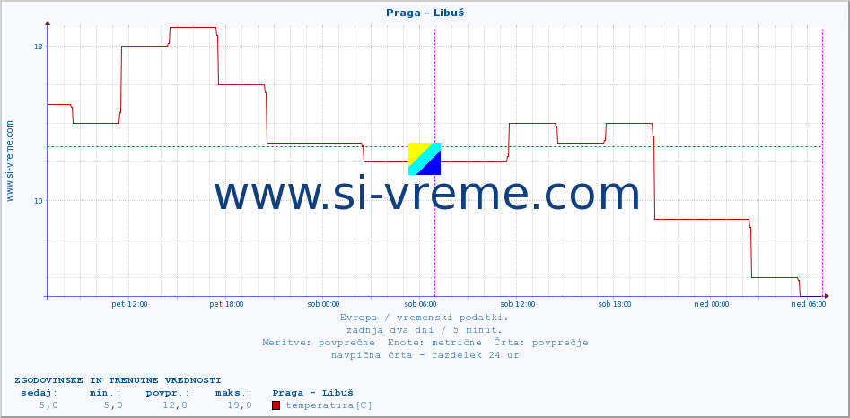 POVPREČJE :: Praga - Libuš :: temperatura | vlaga | hitrost vetra | sunki vetra | tlak | padavine | sneg :: zadnja dva dni / 5 minut.