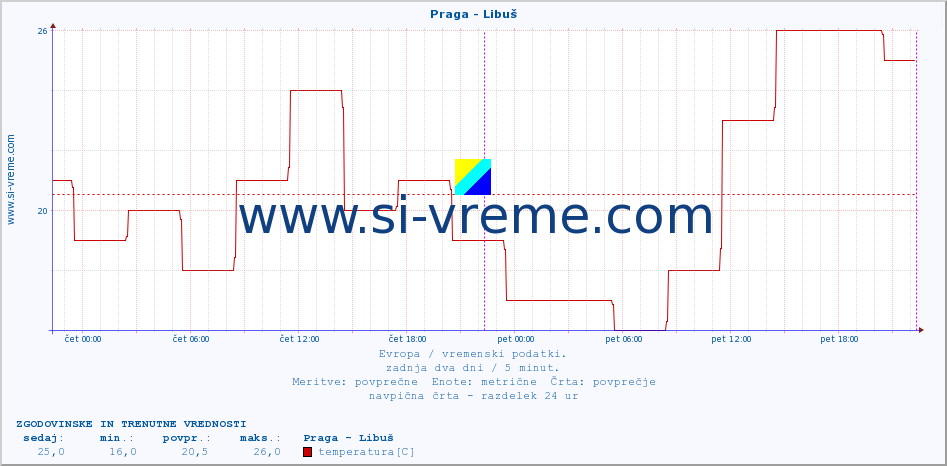 POVPREČJE :: Praga - Libuš :: temperatura | vlaga | hitrost vetra | sunki vetra | tlak | padavine | sneg :: zadnja dva dni / 5 minut.