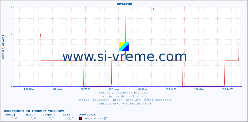 POVPREČJE :: Reykjavik :: temperatura | vlaga | hitrost vetra | sunki vetra | tlak | padavine | sneg :: zadnja dva dni / 5 minut.