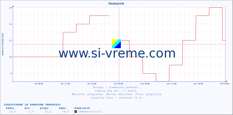 POVPREČJE :: Reykjavik :: temperatura | vlaga | hitrost vetra | sunki vetra | tlak | padavine | sneg :: zadnja dva dni / 5 minut.