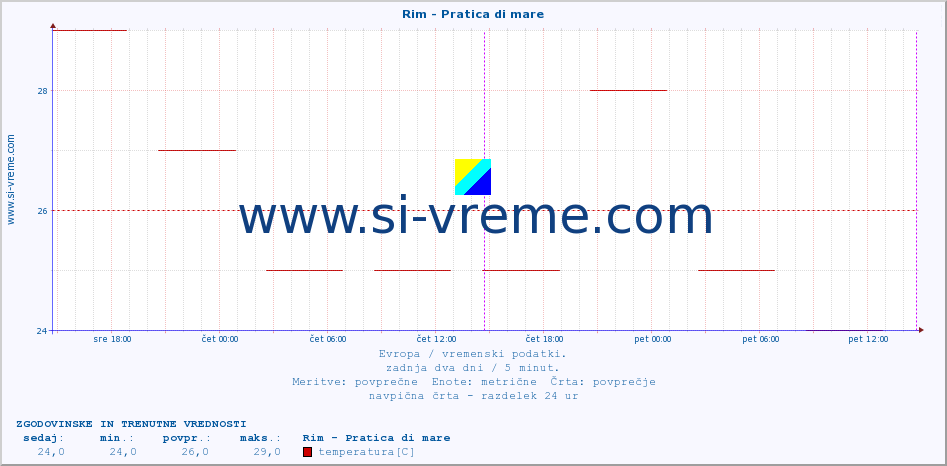 POVPREČJE :: Rim - Pratica di mare :: temperatura | vlaga | hitrost vetra | sunki vetra | tlak | padavine | sneg :: zadnja dva dni / 5 minut.