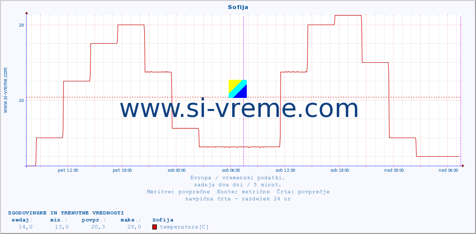 POVPREČJE :: Sofija :: temperatura | vlaga | hitrost vetra | sunki vetra | tlak | padavine | sneg :: zadnja dva dni / 5 minut.