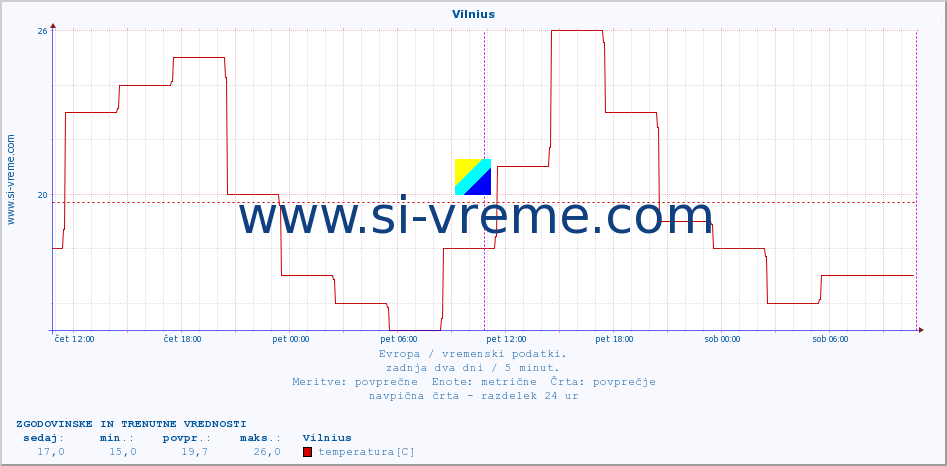 POVPREČJE :: Vilnius :: temperatura | vlaga | hitrost vetra | sunki vetra | tlak | padavine | sneg :: zadnja dva dni / 5 minut.