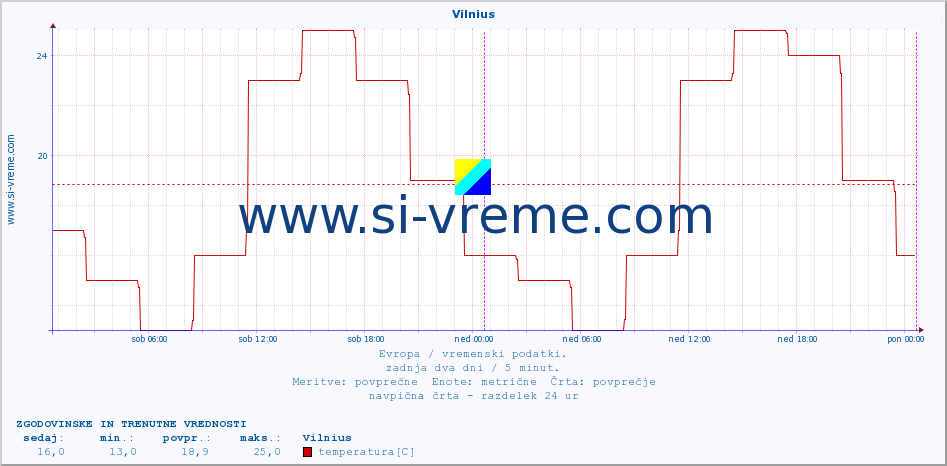 POVPREČJE :: Vilnius :: temperatura | vlaga | hitrost vetra | sunki vetra | tlak | padavine | sneg :: zadnja dva dni / 5 minut.