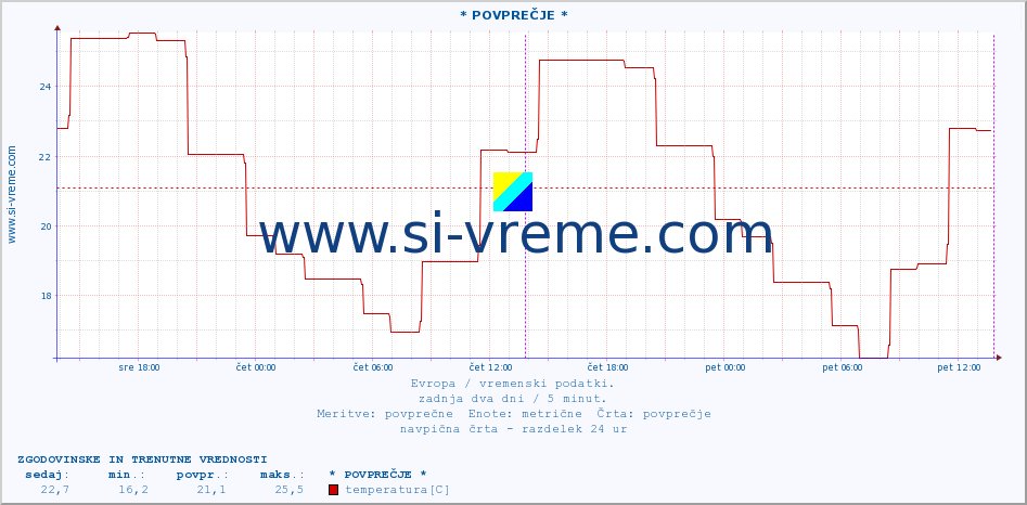 POVPREČJE :: * POVPREČJE * :: temperatura | vlaga | hitrost vetra | sunki vetra | tlak | padavine | sneg :: zadnja dva dni / 5 minut.