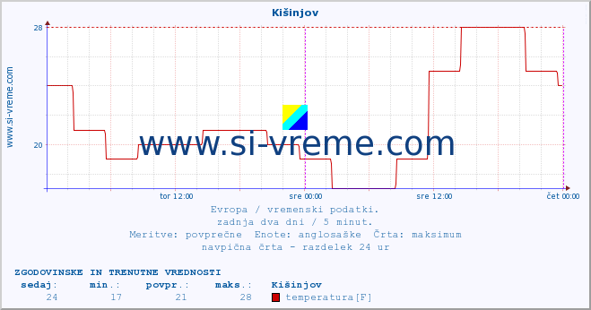 POVPREČJE :: Kišinjov :: temperatura | vlaga | hitrost vetra | sunki vetra | tlak | padavine | sneg :: zadnja dva dni / 5 minut.