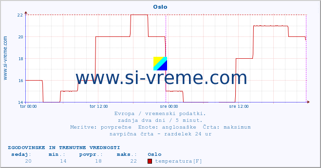 POVPREČJE :: Oslo :: temperatura | vlaga | hitrost vetra | sunki vetra | tlak | padavine | sneg :: zadnja dva dni / 5 minut.