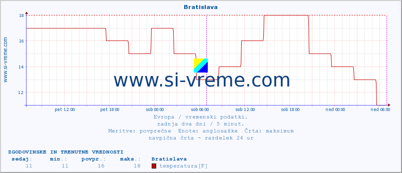 POVPREČJE :: Bratislava :: temperatura | vlaga | hitrost vetra | sunki vetra | tlak | padavine | sneg :: zadnja dva dni / 5 minut.