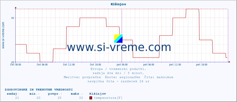 POVPREČJE :: Kišinjov :: temperatura | vlaga | hitrost vetra | sunki vetra | tlak | padavine | sneg :: zadnja dva dni / 5 minut.