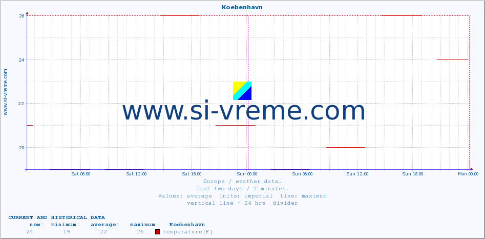  :: Koebenhavn :: temperature | humidity | wind speed | wind gust | air pressure | precipitation | snow height :: last two days / 5 minutes.