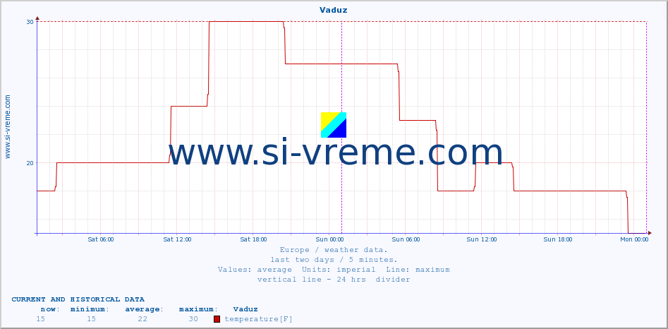  :: Vaduz :: temperature | humidity | wind speed | wind gust | air pressure | precipitation | snow height :: last two days / 5 minutes.