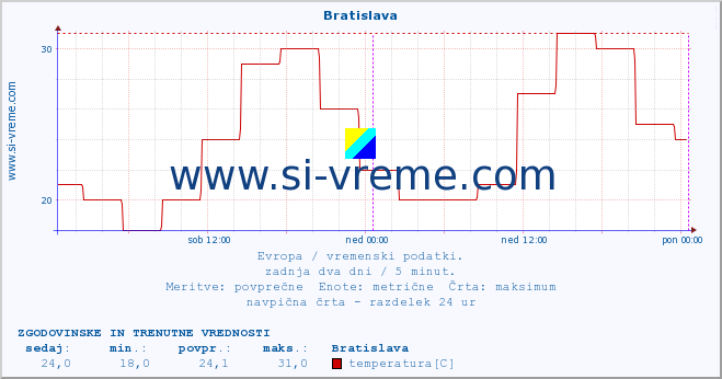 POVPREČJE :: Bratislava :: temperatura | vlaga | hitrost vetra | sunki vetra | tlak | padavine | sneg :: zadnja dva dni / 5 minut.