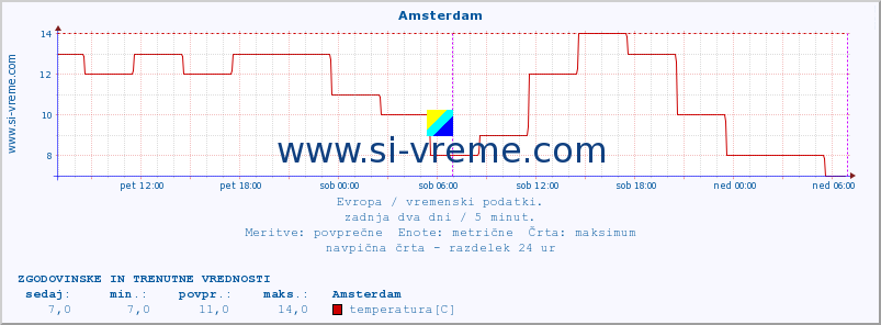 POVPREČJE :: Amsterdam :: temperatura | vlaga | hitrost vetra | sunki vetra | tlak | padavine | sneg :: zadnja dva dni / 5 minut.