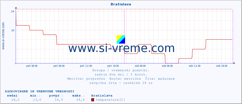 POVPREČJE :: Bratislava :: temperatura | vlaga | hitrost vetra | sunki vetra | tlak | padavine | sneg :: zadnja dva dni / 5 minut.