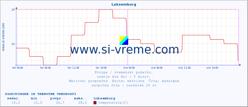 POVPREČJE :: Luksemburg :: temperatura | vlaga | hitrost vetra | sunki vetra | tlak | padavine | sneg :: zadnja dva dni / 5 minut.