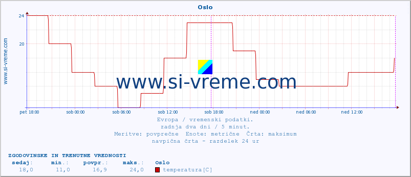 POVPREČJE :: Oslo :: temperatura | vlaga | hitrost vetra | sunki vetra | tlak | padavine | sneg :: zadnja dva dni / 5 minut.