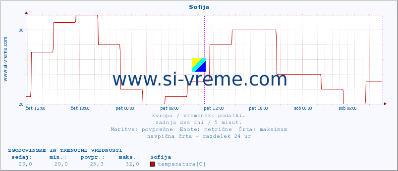 POVPREČJE :: Sofija :: temperatura | vlaga | hitrost vetra | sunki vetra | tlak | padavine | sneg :: zadnja dva dni / 5 minut.