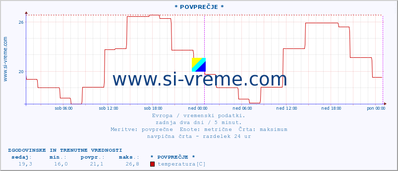 POVPREČJE :: * POVPREČJE * :: temperatura | vlaga | hitrost vetra | sunki vetra | tlak | padavine | sneg :: zadnja dva dni / 5 minut.