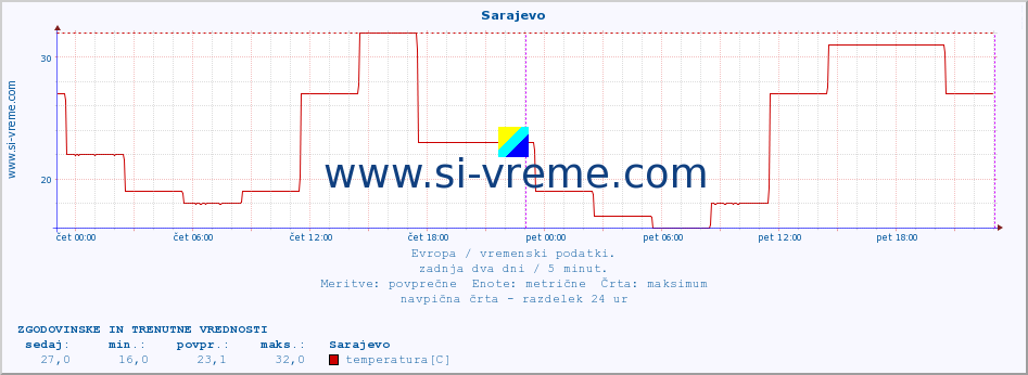 POVPREČJE :: Sarajevo :: temperatura | vlaga | hitrost vetra | sunki vetra | tlak | padavine | sneg :: zadnja dva dni / 5 minut.