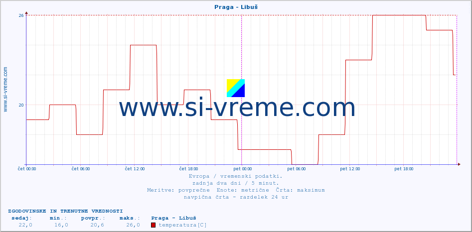 POVPREČJE :: Praga - Libuš :: temperatura | vlaga | hitrost vetra | sunki vetra | tlak | padavine | sneg :: zadnja dva dni / 5 minut.