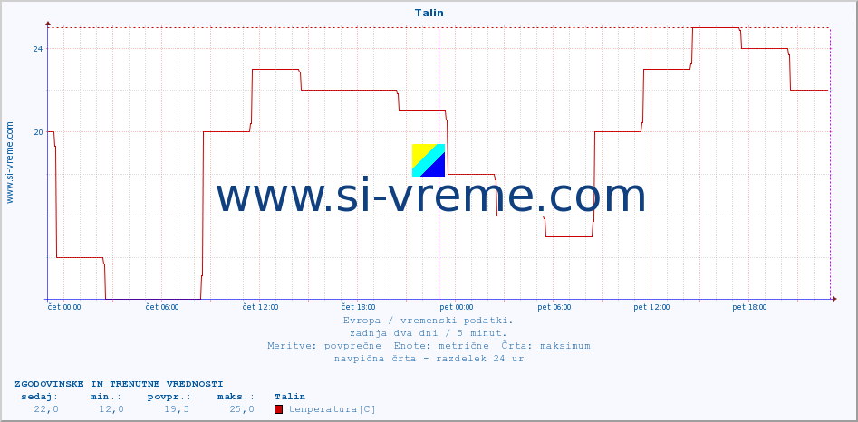 POVPREČJE :: Talin :: temperatura | vlaga | hitrost vetra | sunki vetra | tlak | padavine | sneg :: zadnja dva dni / 5 minut.