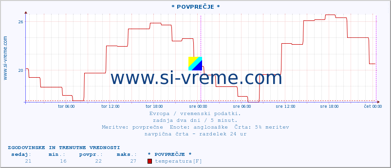 POVPREČJE :: * POVPREČJE * :: temperatura | vlaga | hitrost vetra | sunki vetra | tlak | padavine | sneg :: zadnja dva dni / 5 minut.