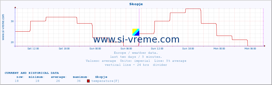  :: Skopje :: temperature | humidity | wind speed | wind gust | air pressure | precipitation | snow height :: last two days / 5 minutes.