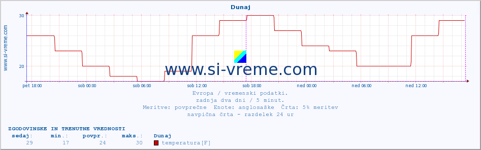 POVPREČJE :: Dunaj :: temperatura | vlaga | hitrost vetra | sunki vetra | tlak | padavine | sneg :: zadnja dva dni / 5 minut.