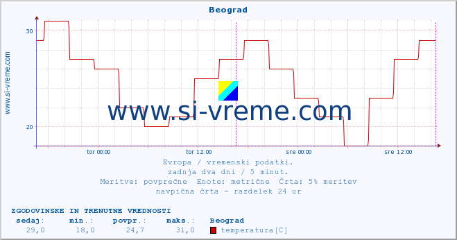 POVPREČJE :: Beograd :: temperatura | vlaga | hitrost vetra | sunki vetra | tlak | padavine | sneg :: zadnja dva dni / 5 minut.