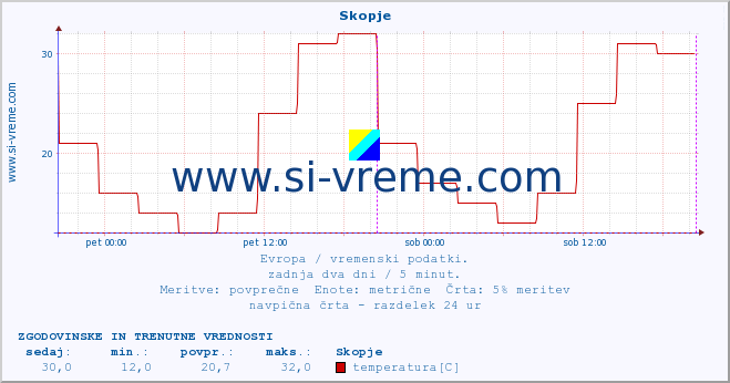 POVPREČJE :: Skopje :: temperatura | vlaga | hitrost vetra | sunki vetra | tlak | padavine | sneg :: zadnja dva dni / 5 minut.