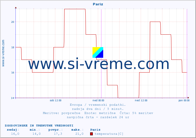 POVPREČJE :: Pariz :: temperatura | vlaga | hitrost vetra | sunki vetra | tlak | padavine | sneg :: zadnja dva dni / 5 minut.