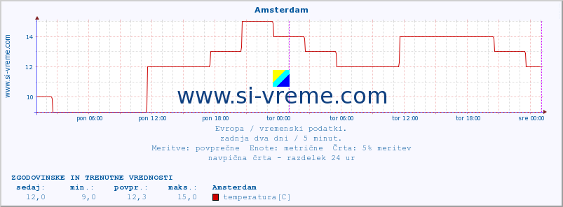 POVPREČJE :: Amsterdam :: temperatura | vlaga | hitrost vetra | sunki vetra | tlak | padavine | sneg :: zadnja dva dni / 5 minut.