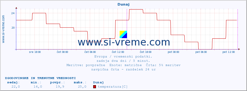 POVPREČJE :: Dunaj :: temperatura | vlaga | hitrost vetra | sunki vetra | tlak | padavine | sneg :: zadnja dva dni / 5 minut.