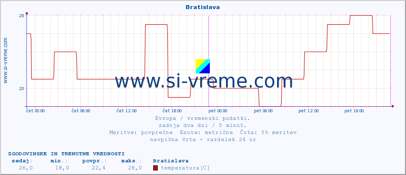 POVPREČJE :: Bratislava :: temperatura | vlaga | hitrost vetra | sunki vetra | tlak | padavine | sneg :: zadnja dva dni / 5 minut.