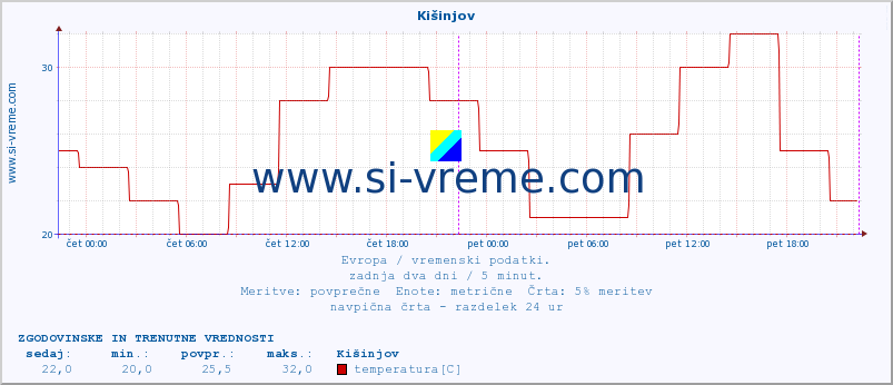 POVPREČJE :: Kišinjov :: temperatura | vlaga | hitrost vetra | sunki vetra | tlak | padavine | sneg :: zadnja dva dni / 5 minut.