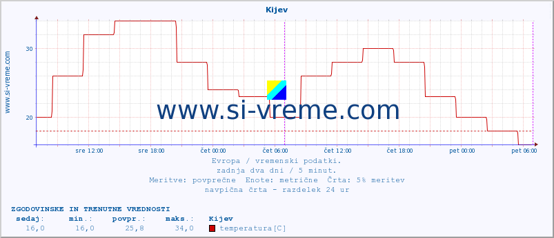 POVPREČJE :: Kijev :: temperatura | vlaga | hitrost vetra | sunki vetra | tlak | padavine | sneg :: zadnja dva dni / 5 minut.