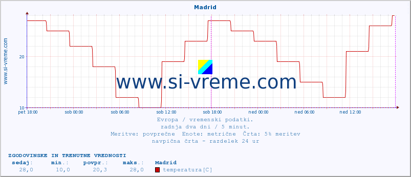 POVPREČJE :: Madrid :: temperatura | vlaga | hitrost vetra | sunki vetra | tlak | padavine | sneg :: zadnja dva dni / 5 minut.