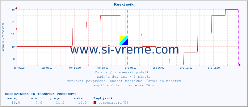 POVPREČJE :: Reykjavik :: temperatura | vlaga | hitrost vetra | sunki vetra | tlak | padavine | sneg :: zadnja dva dni / 5 minut.