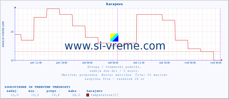 POVPREČJE :: Sarajevo :: temperatura | vlaga | hitrost vetra | sunki vetra | tlak | padavine | sneg :: zadnja dva dni / 5 minut.