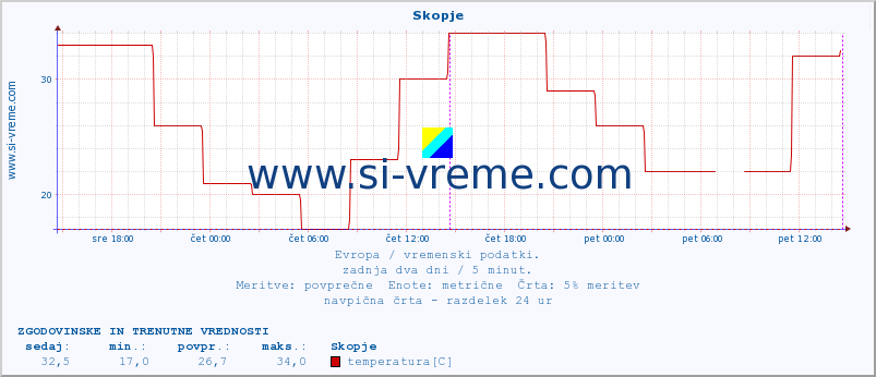 POVPREČJE :: Skopje :: temperatura | vlaga | hitrost vetra | sunki vetra | tlak | padavine | sneg :: zadnja dva dni / 5 minut.