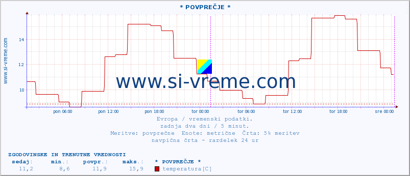 POVPREČJE :: * POVPREČJE * :: temperatura | vlaga | hitrost vetra | sunki vetra | tlak | padavine | sneg :: zadnja dva dni / 5 minut.