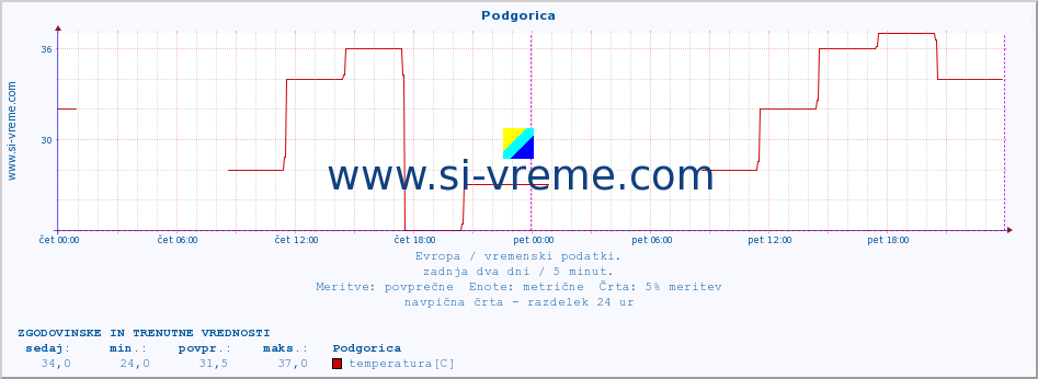 POVPREČJE :: Podgorica :: temperatura | vlaga | hitrost vetra | sunki vetra | tlak | padavine | sneg :: zadnja dva dni / 5 minut.