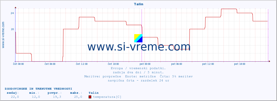 POVPREČJE :: Talin :: temperatura | vlaga | hitrost vetra | sunki vetra | tlak | padavine | sneg :: zadnja dva dni / 5 minut.