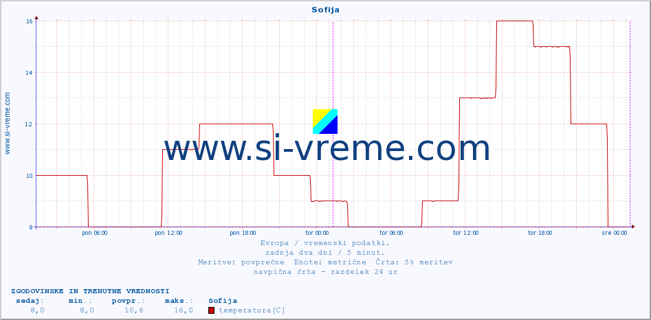 POVPREČJE :: Sofija :: temperatura | vlaga | hitrost vetra | sunki vetra | tlak | padavine | sneg :: zadnja dva dni / 5 minut.